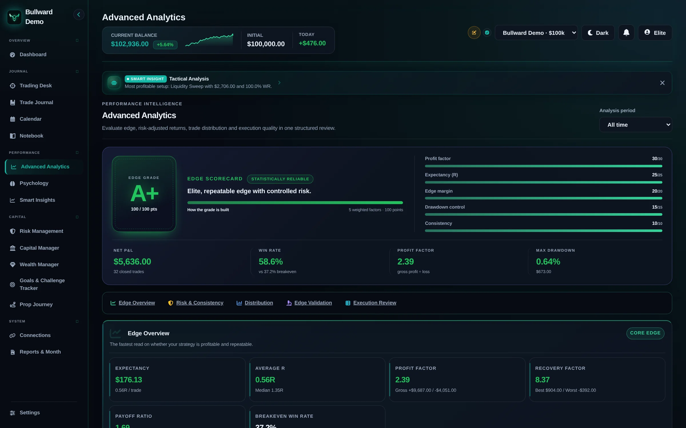 Bullward Advanced Analytics with grade, expectancy and edge overview