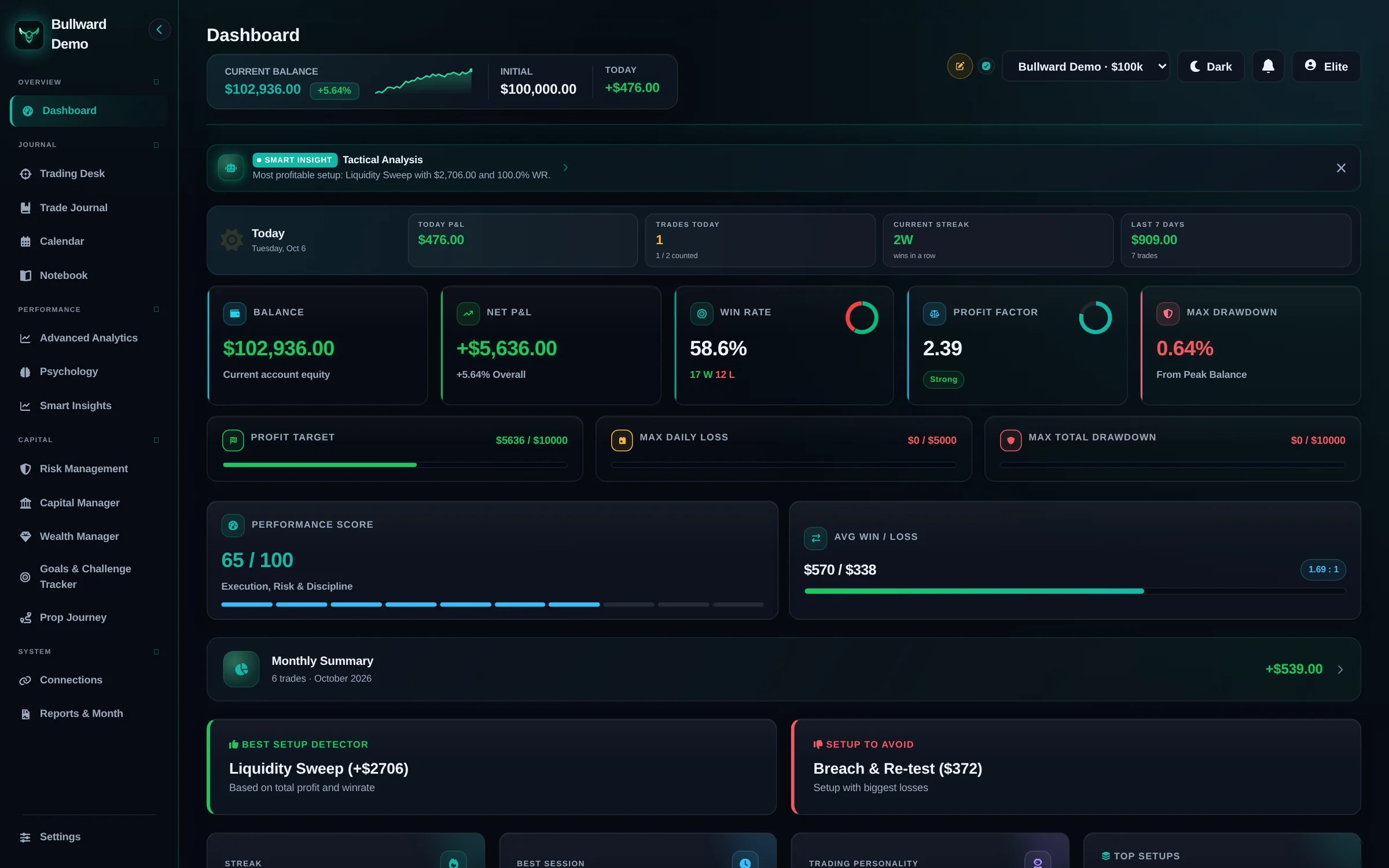 Real Bullward Journal performance dashboard